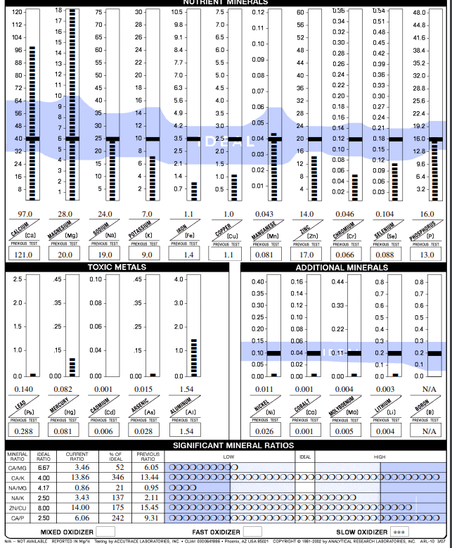 ARL Hair Tissue Mineral Analysis (lab fee + consult)