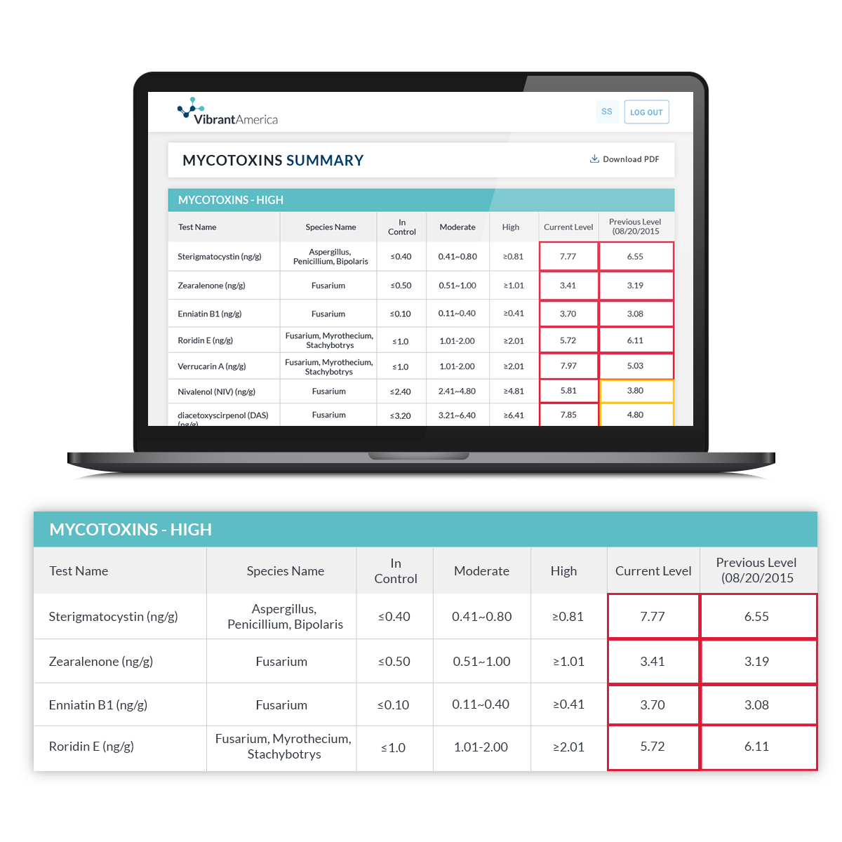 Vibrant Labs- Urine mycotoxins test kit + consult (excludes Lab fee)