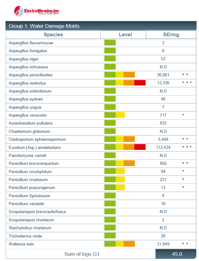 Envirobiomics- ERMI Home Mould Test (excludes Lab fee)