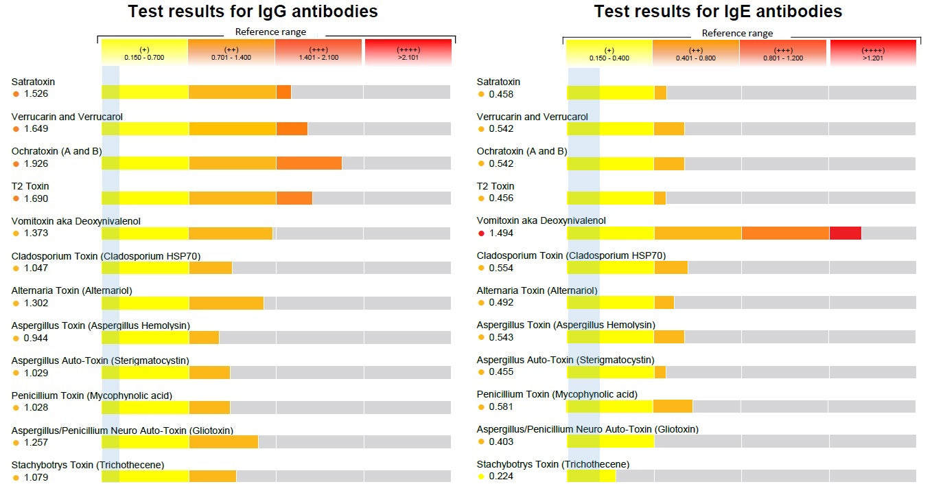 MyMycoLab- Blood mycotoxin antibody test (excludes Lab Fee)